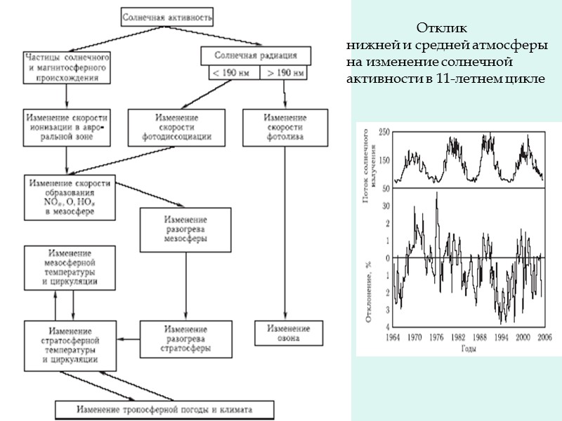 Отклик  нижней и средней атмосферы  на изменение солнечной активности в 11-летнем цикле